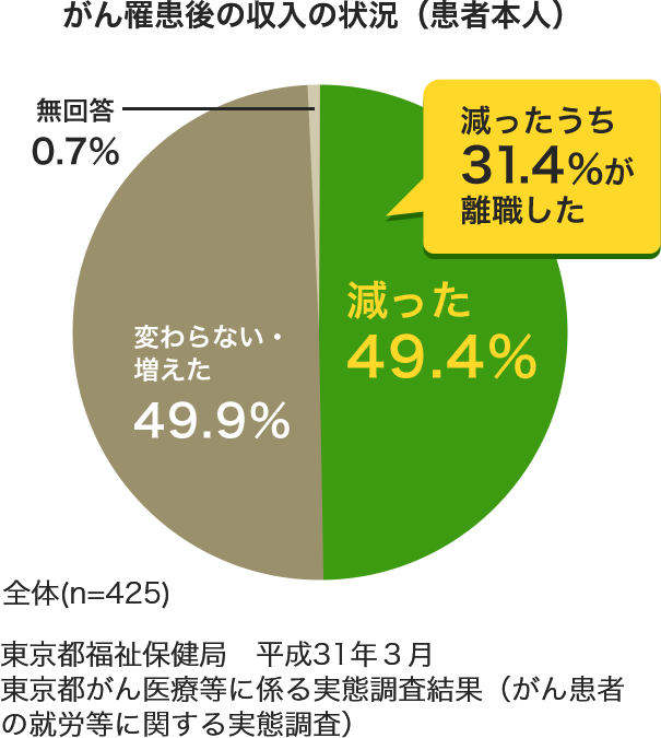 がん罹患後の収入の状況（患者本人）